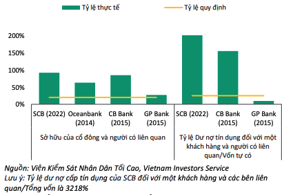 Một số ngân hàng gặp khó khăn có rủi ro tập trung với khách hàng lớn và cổ đông lớn cao hơn nhiều so với quy định Một số ngân hàng gặp khó khăn có rủi ro tập trung với khách hàng lớn và cổ đông lớn cao hơn nhiều so với quy định