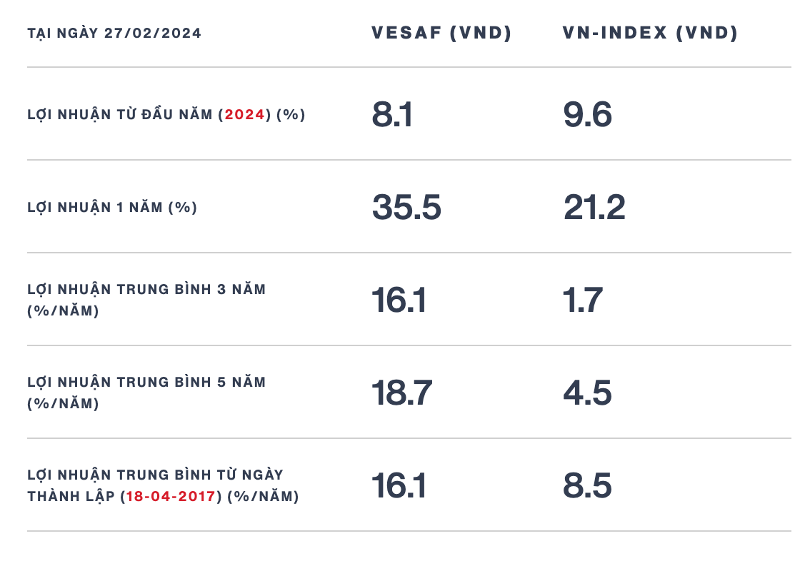 Hiệu quả đầu tư của VESAF so với chỉ số tham chiếu VN-Index