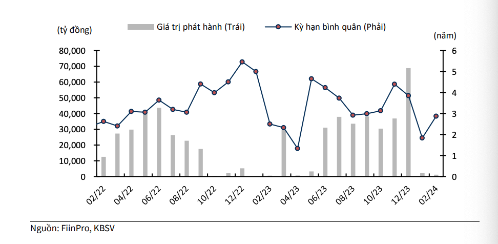 Kết quả phát hành trái phiếu doanh nghiệp qua các tháng Kết quả phát hành trái phiếu doanh nghiệp qua các tháng