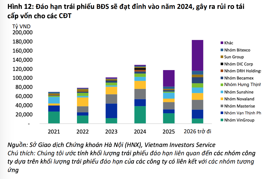 Khoảng 130 nghìn tỷ đồng trái phiếu bất động sản sẽ đáo hạn vào năm 202 Khoảng 130 nghìn tỷ đồng trái phiếu bất động sản sẽ đáo hạn vào năm 202