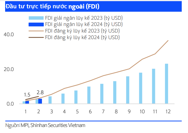 Diễn biến dòng vốn FDI tại Việt Nam qua các tháng Diễn biến dòng vốn FDI tại Việt Nam qua các tháng