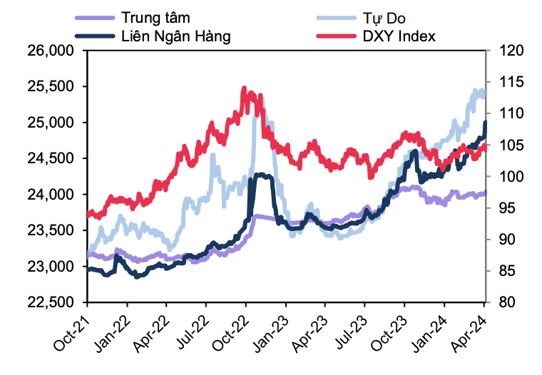 Diễn biến tỷ giá VND/USD Diễn biến tỷ giá VND/USD