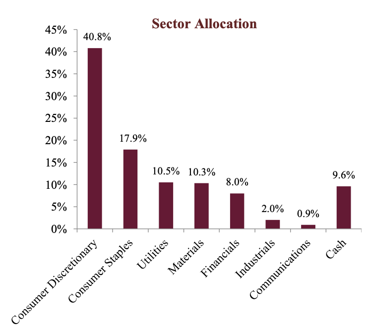 Phân bổ tài sản đầu tư theo ngành của AFC Vietnam Fund tính tới cuối tháng 3/2024, trong đó nhóm tài chính chiếm 8%