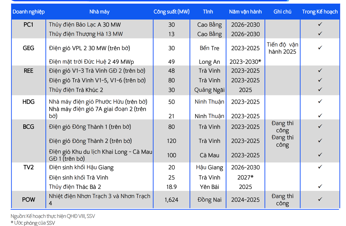 Dự án năng lượng tái tạo và LNG nổi bật của một số doanh nghiệp niêm yết trong Kế hoạch Dự án năng lượng tái tạo và LNG nổi bật của một số doanh nghiệp niêm yết trong Kế hoạch