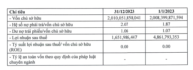 Thông tin tình hình tài chính của Hưng Vượng Developer Thông tin tình hình tài chính của Hưng Vượng Developer