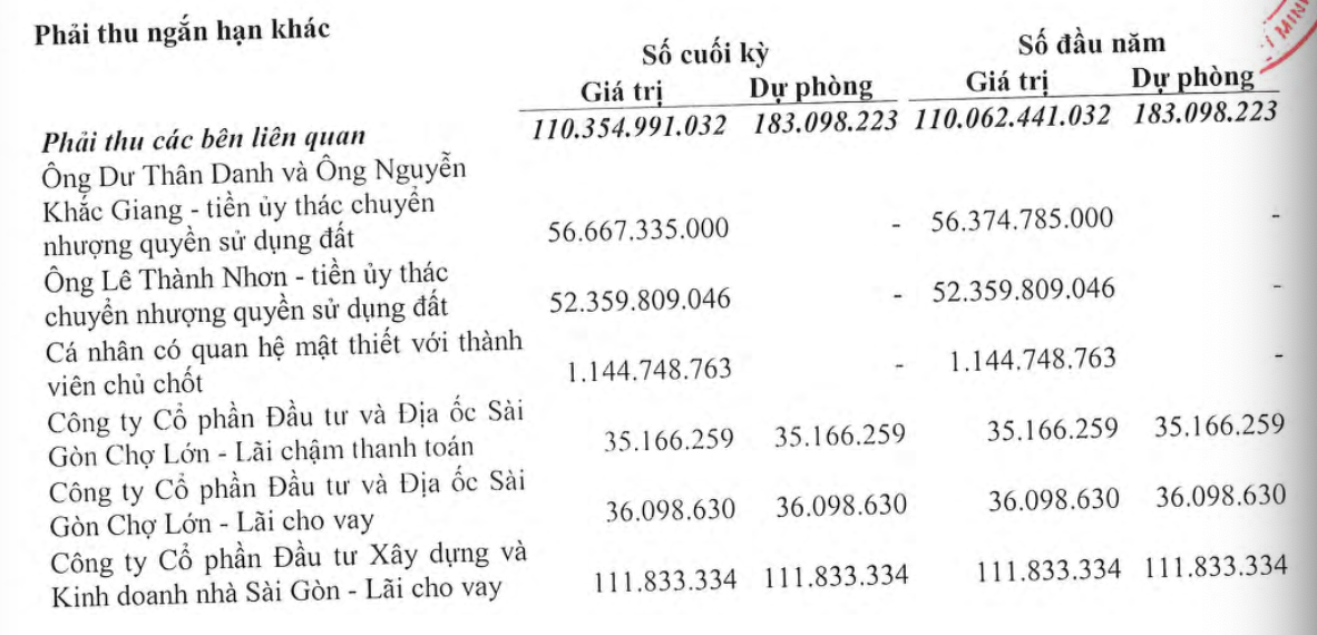 Các khoản phải thu ngắn hạn khác của Địa ốc 11