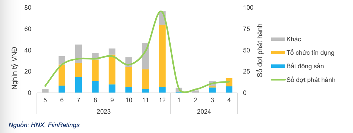 Tình hình phát hành trái phiếu doanh nghiệp riêng lẻ thị trường sơ cấp tháng 04/2024 Tình hình phát hành trái phiếu doanh nghiệp riêng lẻ thị trường sơ cấp tháng 04/2024