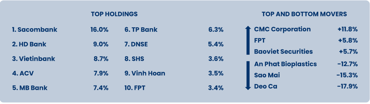 Top 10 cổ phiếu chiếm tỷ trọng lớn nhất danh mục và các cổ phiếu có biến động tăng/giảm mạnh nhất trong tháng 4 Top 10 cổ phiếu chiếm tỷ trọng lớn nhất danh mục và các cổ phiếu có biến động tăng/giảm mạnh nhất trong tháng 4