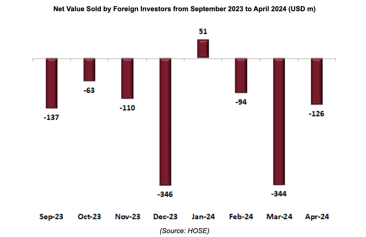 Diễn biến bán ròng của khối ngoại tại thị trường Việt Nam