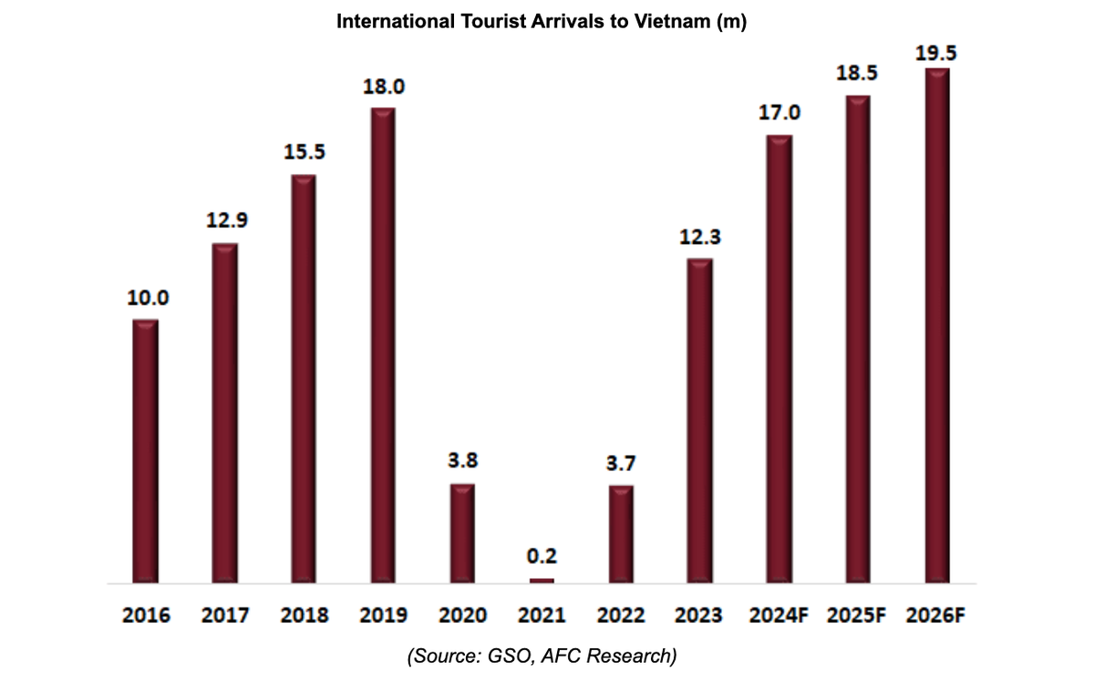 Diễn biến lượng khách quốc tế tới Việt Nam qua các năm
