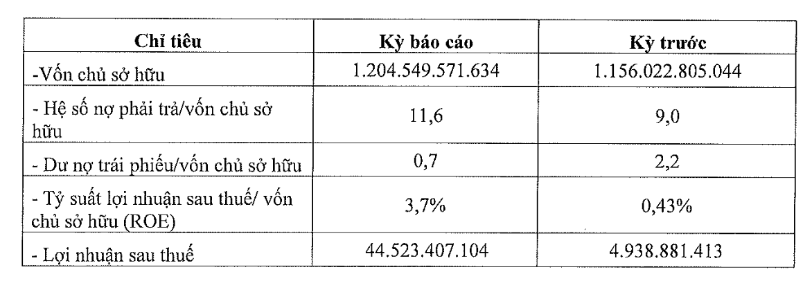 Các thông tin tài chính năm 2023 của Kita Invest Các thông tin tài chính năm 2023 của Kita Invest