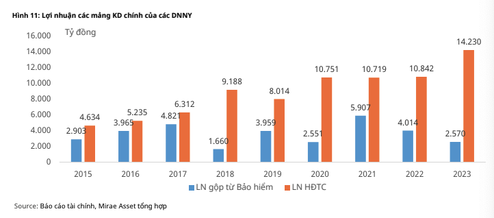 Công ty bảo hiểm đầu tư vào các tài sản như trái phiếu, cổ phiếu, giúp lợi nhuận hoạt động tài chính tăng trưởng tích cực qua các năm