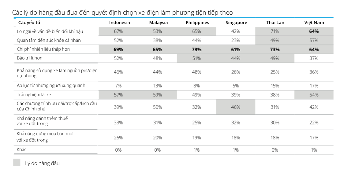 Tại Việt Nam, các lý do hàng đầu dẫn tới quyết định chọn xe điện làm phương tiện là lo ngại về vấn đề biến đổi khí hậu Tại Việt Nam, các lý do hàng đầu dẫn tới quyết định chọn xe điện làm phương tiện là lo ngại về vấn đề biến đổi khí hậu