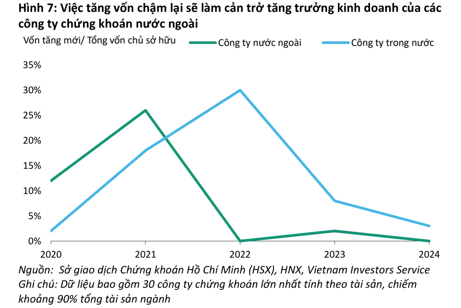 Tỷ lệ vốn tăng mới/vốn chủ sở hữu của 2 nhóm công ty chứng khoán trong và ngoài nước Tỷ lệ vốn tăng mới/vốn chủ sở hữu của 2 nhóm công ty chứng khoán trong và ngoài nước