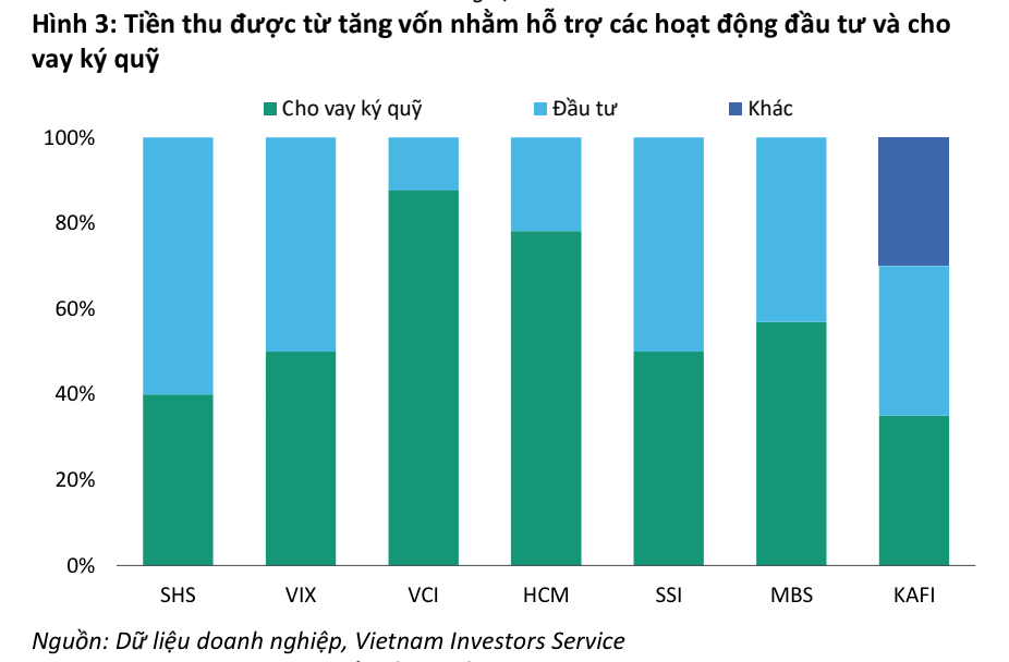 Kế hoạch sử dụng vốn mới của các công ty chứng khoán Kế hoạch sử dụng vốn mới của các công ty chứng khoán