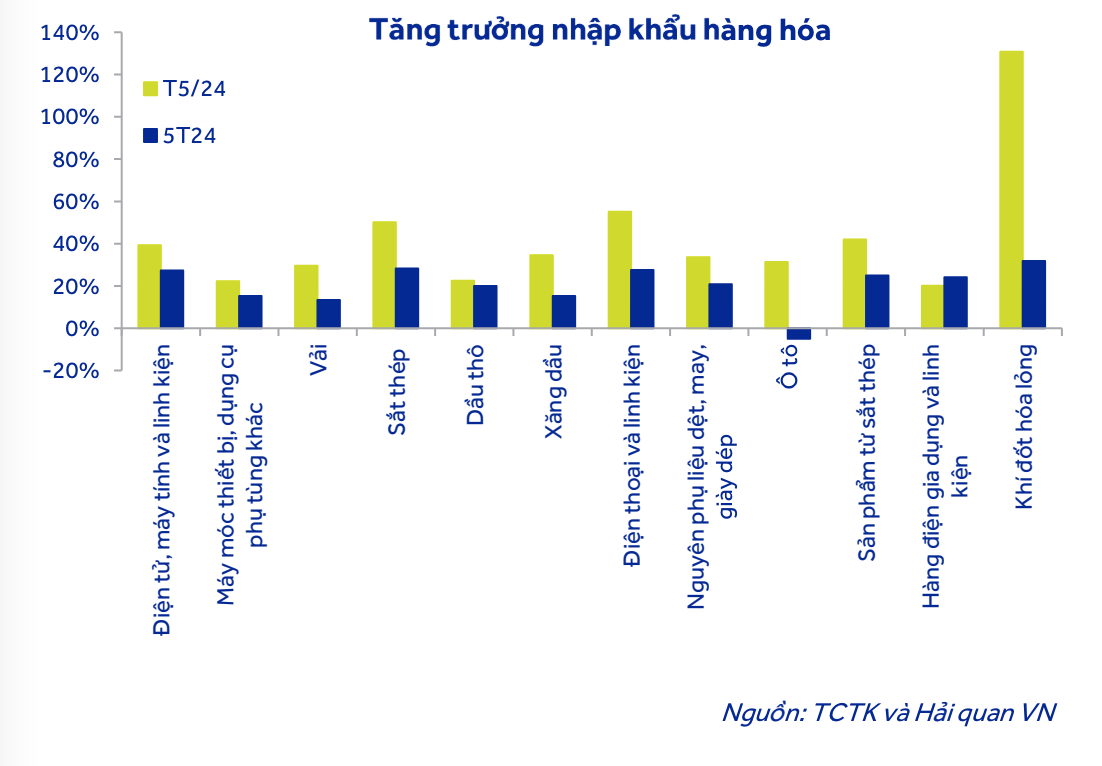 Nhập khẩu tăng mạnh do nhu cầu nhập nguyên vật liệu cho sản xuất