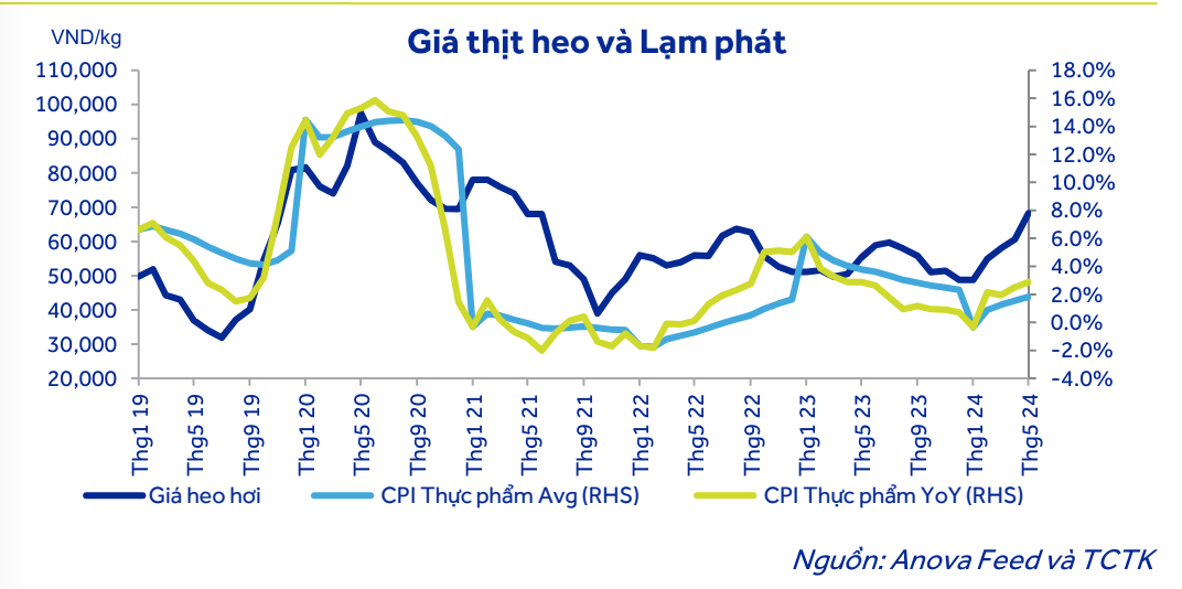 Giá heo hơi đang trong đà tăng
