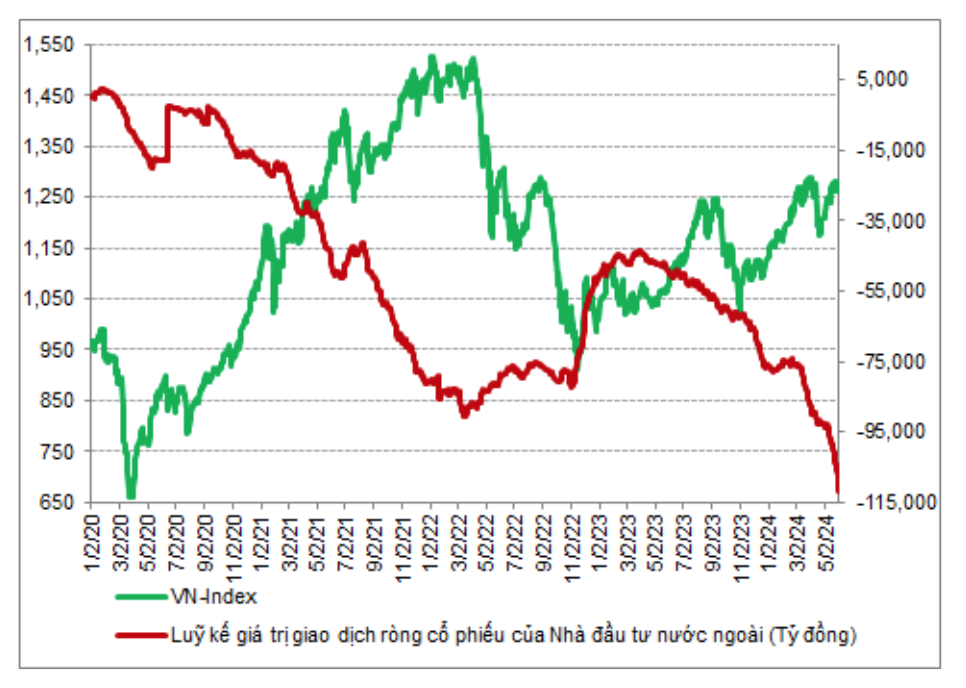 Diễn biến chỉ số VN-Index (đường màu xanh) và giao dịch của khối ngoại (Đường màu đỏ)