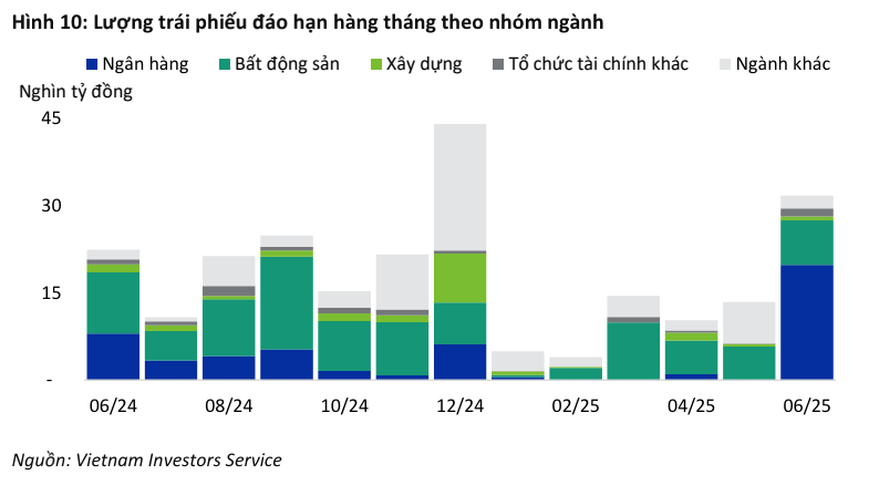 Lượng trái phiếu đáo hạn phân theo nhóm ngành trong thời gian tới Lượng trái phiếu đáo hạn phân theo nhóm ngành trong thời gian tới