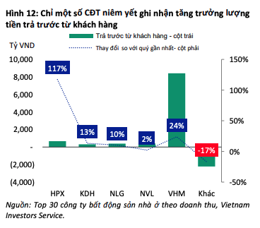 Chỉ một số chủ đầu tư niêm yết ghi nhận tăng trưởng lượng tiền trả trước từ khách hàng Chỉ một số chủ đầu tư niêm yết ghi nhận tăng trưởng lượng tiền trả trước từ khách hàng
