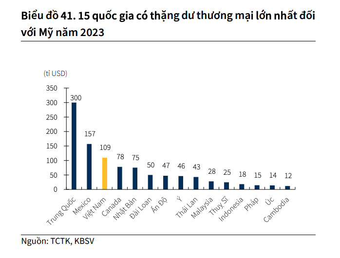 Việt Nam đã gia tăng thặng dư thương mại tương đối đáng kể với Mỹ kể từ năm 2020-2021