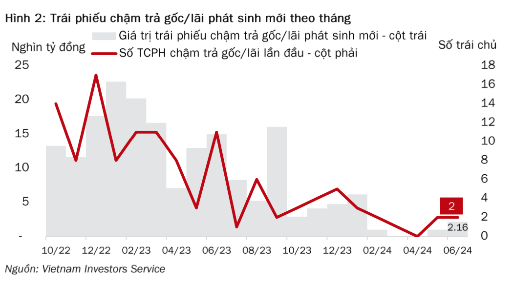 Tình hình trái phiếu chậm trả gốc/lãi phát sinh mới theo tháng Tình hình trái phiếu chậm trả gốc/lãi phát sinh mới theo tháng