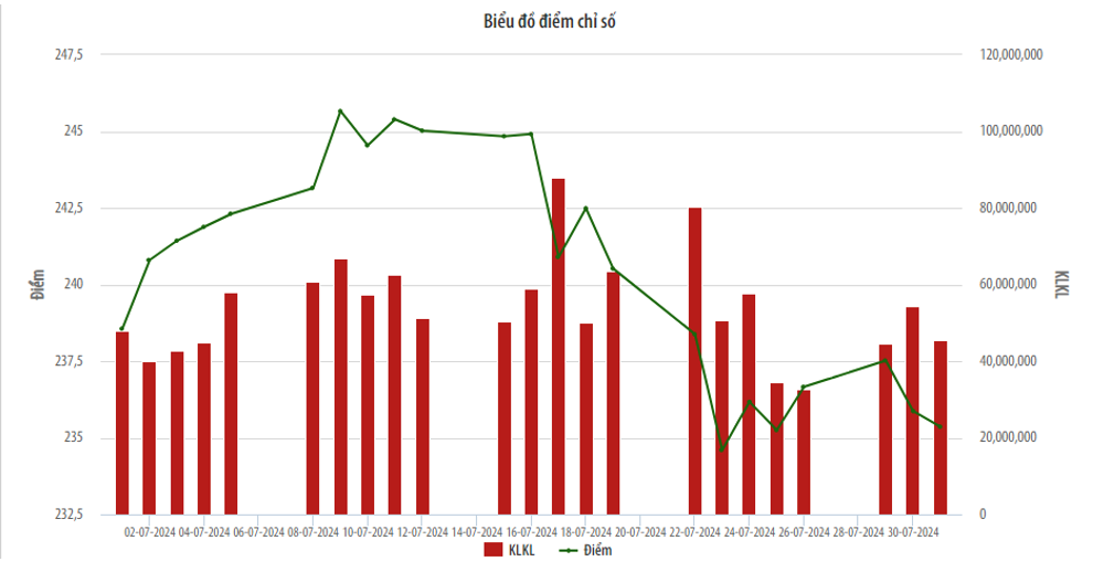 Diễn biến Chỉ số HNX Index