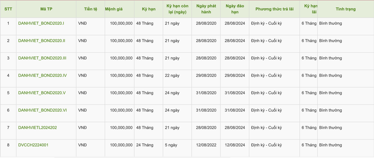 Danh sách và thông tin các lô trái phiếu của Thương mại và Dịch vụ Danh Việt Danh sách và thông tin các lô trái phiếu của Thương mại và Dịch vụ Danh Việt