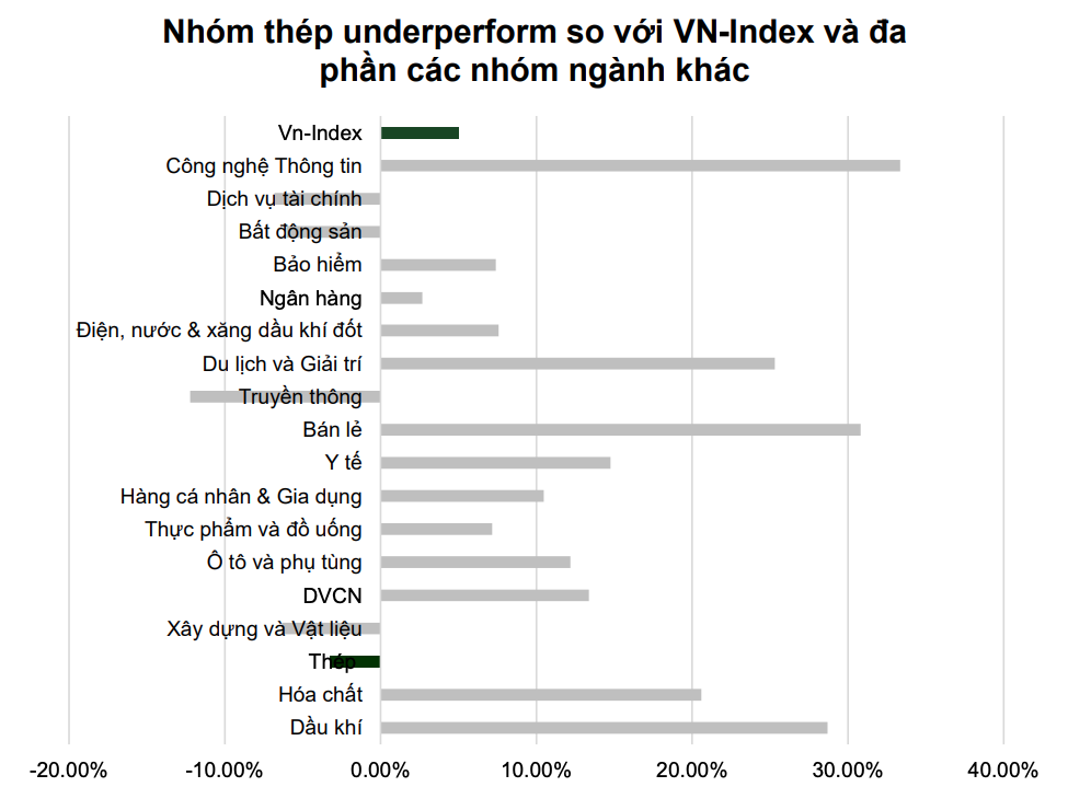 Diễn biến cổ phiếu ngành thép so với các ngành khác và chỉ số VN-Index trong nửa đầu năm 2024