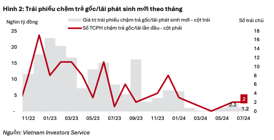 Lượng trái phiếu chậm trả gốc/lãi phát sinh mới theo tháng Lượng trái phiếu chậm trả gốc/lãi phát sinh mới theo tháng