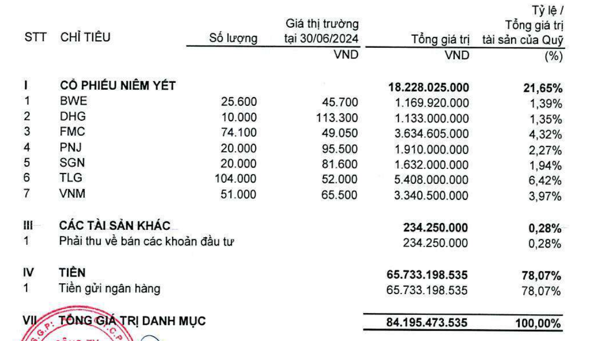 Cơ cấu tài sản đầu tư của TBLF Cơ cấu tài sản đầu tư của TBLF