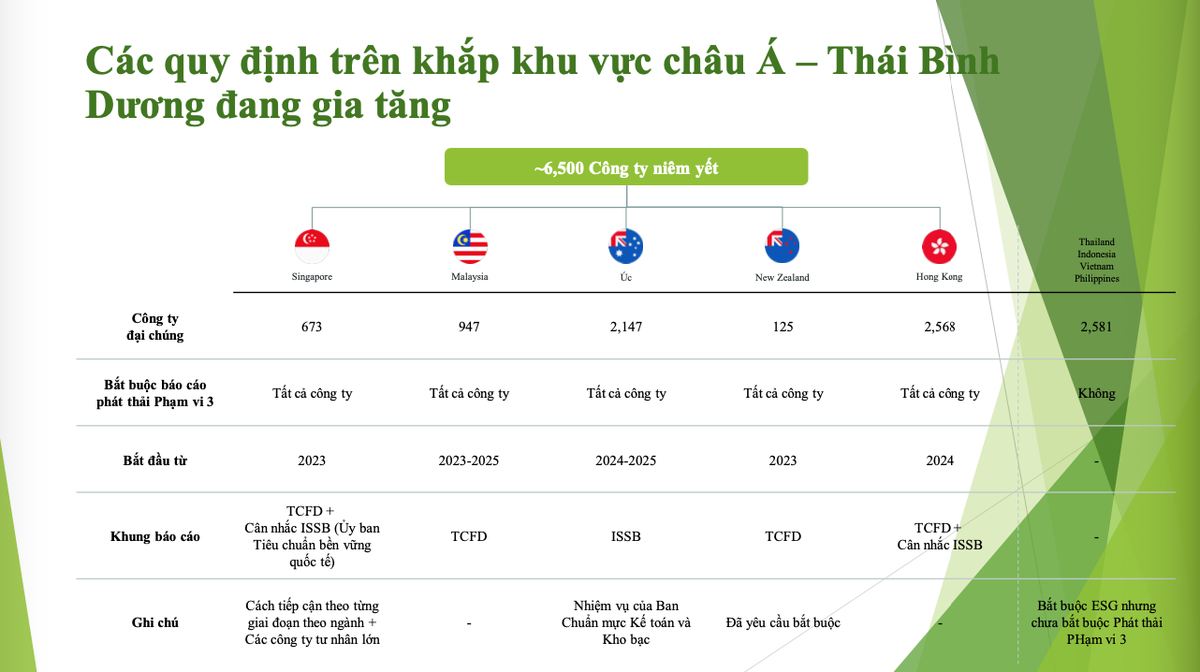 Các quy định liên quan tới kiểm kê khí nhà kính của các quốc gia, vùng lãnh thổ trong khu vực