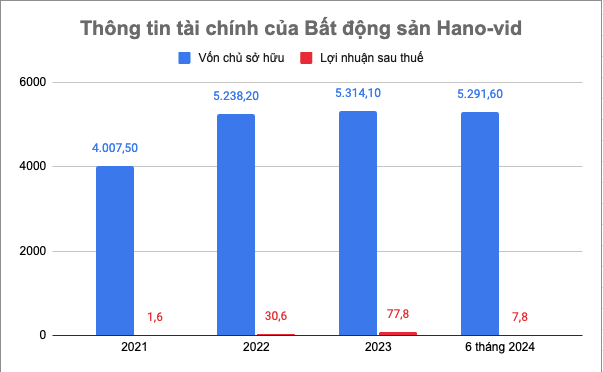Lợi nhuận sau thuế của Hano-vid thường ở mức khiêm tốn, nhất là so với quy mô vốn chủ sở hữu (Đơn vị: tỷ đồng) Lợi nhuận sau thuế của Hano-vid thường ở mức khiêm tốn, nhất là so với quy mô vốn chủ sở hữu (Đơn vị: tỷ đồng)