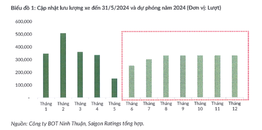 Cập nhật lưu lượng xe và dự phóng các tháng tiếp theo Cập nhật lưu lượng xe và dự phóng các tháng tiếp theo
