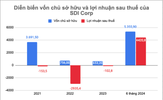 Cả vốn chủ sở hữu và lợi nhuận sau thuế của SDI Corp tăng đột biến nửa đầu năm 2024 Cả vốn chủ sở hữu và lợi nhuận sau thuế của SDI Corp tăng đột biến nửa đầu năm 2024