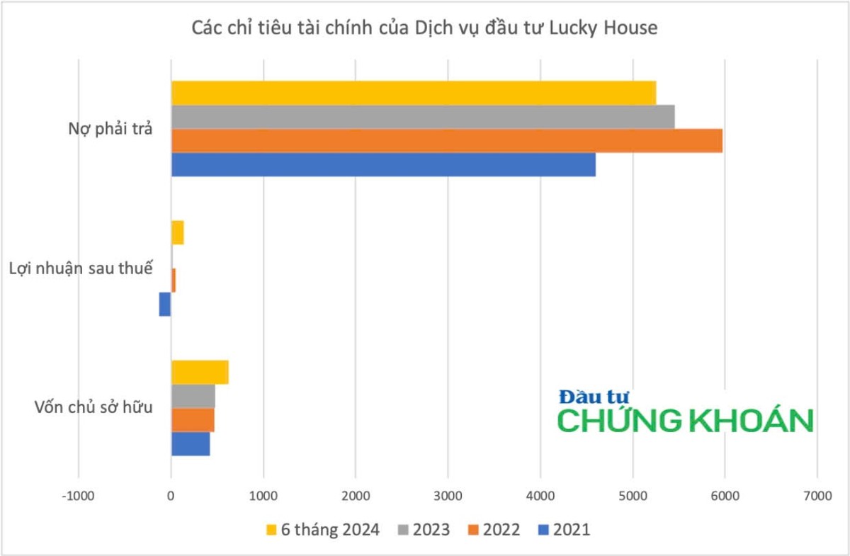 Các chỉ tiêu tài chính của Dịch vụ Đầu tư Lucky House những năm gần đây Các chỉ tiêu tài chính của Dịch vụ Đầu tư Lucky House những năm gần đây