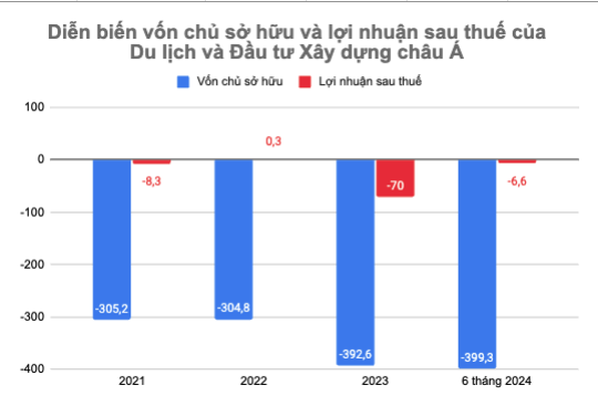 Cotec Asia duy trì tình trạng vốn chủ sở hữu âm và lỗ sau thuế