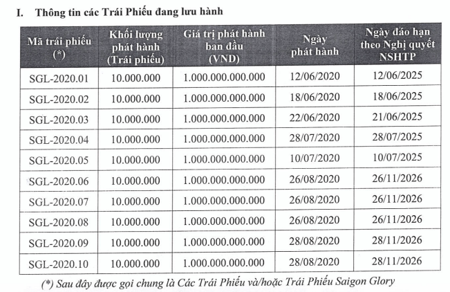 Saigon Glory đã phát hành 10.000 tỷ đồng trái phiếu với tài sản đảm bảo chính là dự án The Spirit of Saigon Saigon Glory đã phát hành 10.000 tỷ đồng trái phiếu với tài sản đảm bảo chính là dự án The Spirit of Saigon