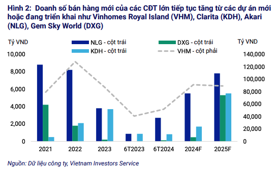 Doanh số bán hàng mới của một số chủ đầu tư tăng trung bình 31% so với cùng kỳ năm trước Doanh số bán hàng mới của một số chủ đầu tư tăng trung bình 31% so với cùng kỳ năm trước