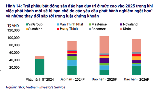 Khoảng 50% trái phiếu đáo hạn của các chủ đầu tư trong 12 tháng tới có nguy cơ chậm trả gốc lãi Khoảng 50% trái phiếu đáo hạn của các chủ đầu tư trong 12 tháng tới có nguy cơ chậm trả gốc lãi