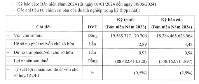 Một số chỉ tiêu tài chính của Hưng Thịnh Land nửa đầu năm 2024