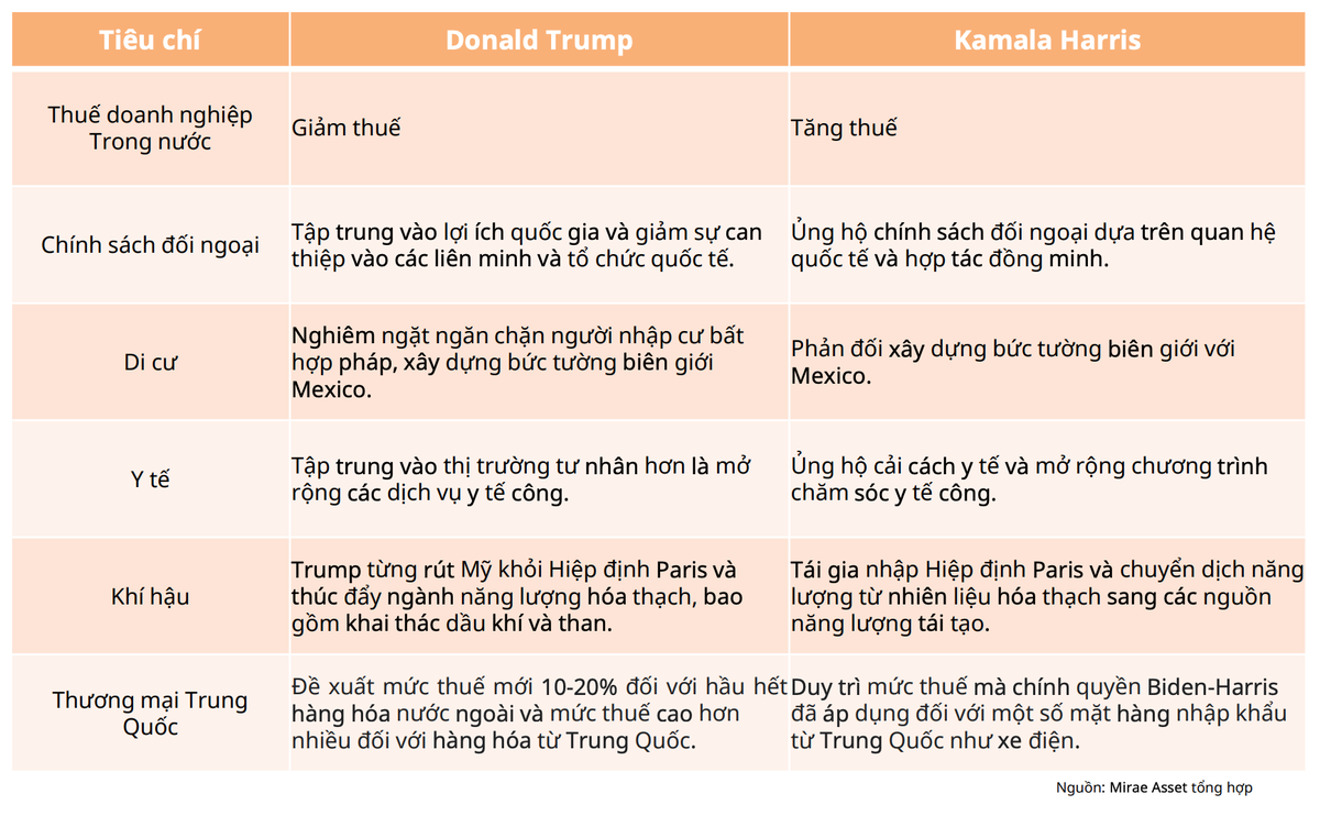 Có nhiều điểm khác biệt về chính sách giữa 2 ứng cử viên tổng thống Mỹ Có nhiều điểm khác biệt về chính sách giữa 2 ứng cử viên tổng thống Mỹ