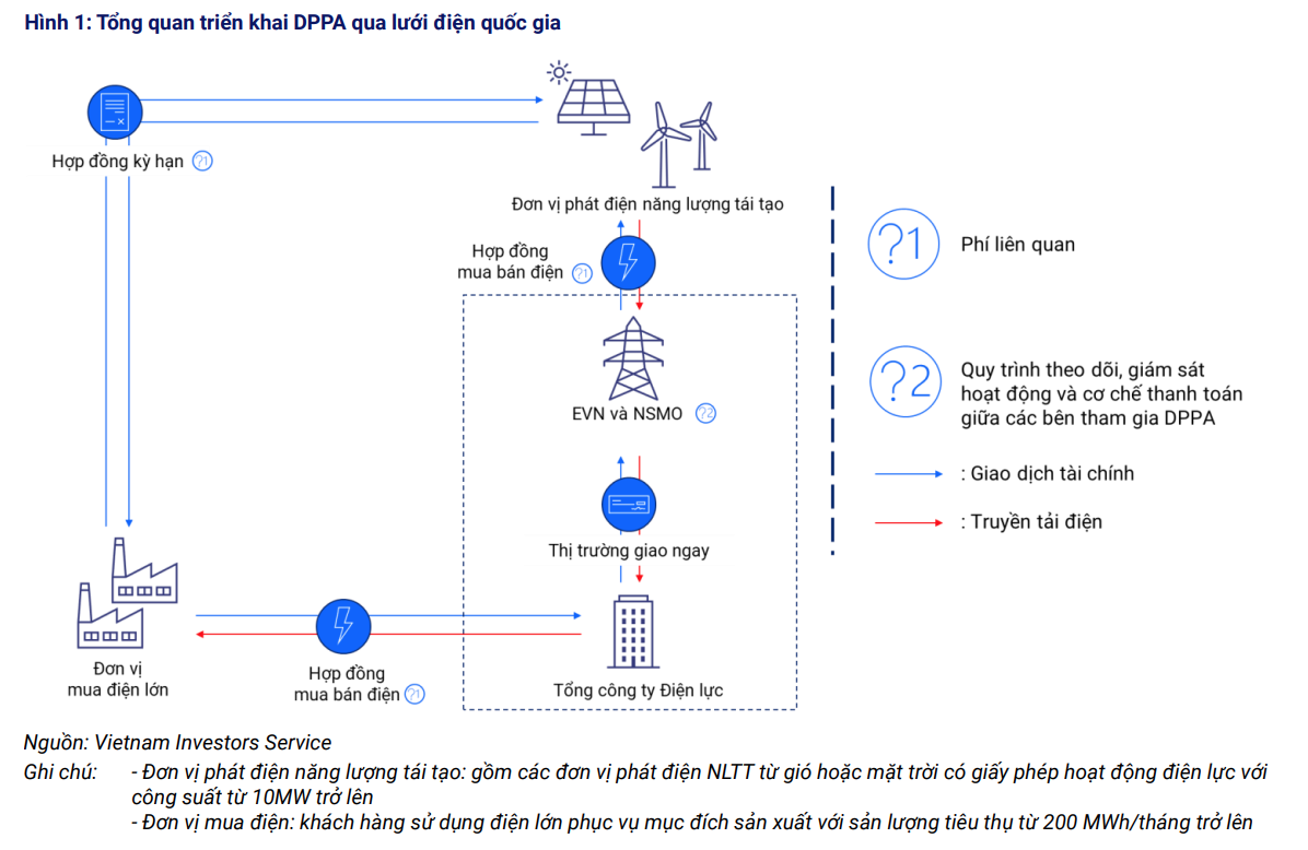 Kể từ tháng 7/2024 cho đến nay, vẫn chưa có hợp đồng DPPA nào được thực hiện theo quy định mới
