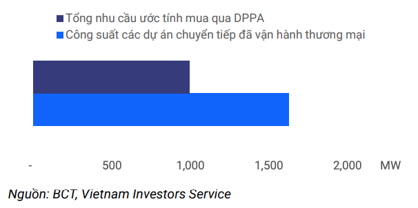 Triển khai DPPA sẽ đáp ứng nhu cầu mua điện sạch tại Việt Nam