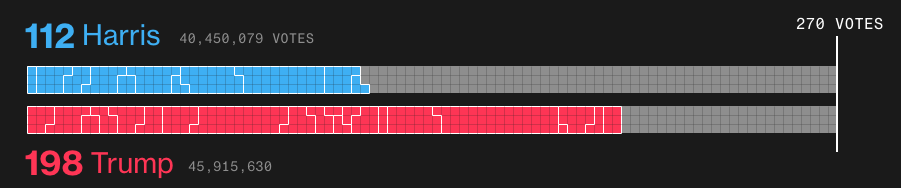 Ông Trump tiếp tục giữ cách biệt với bà Harris