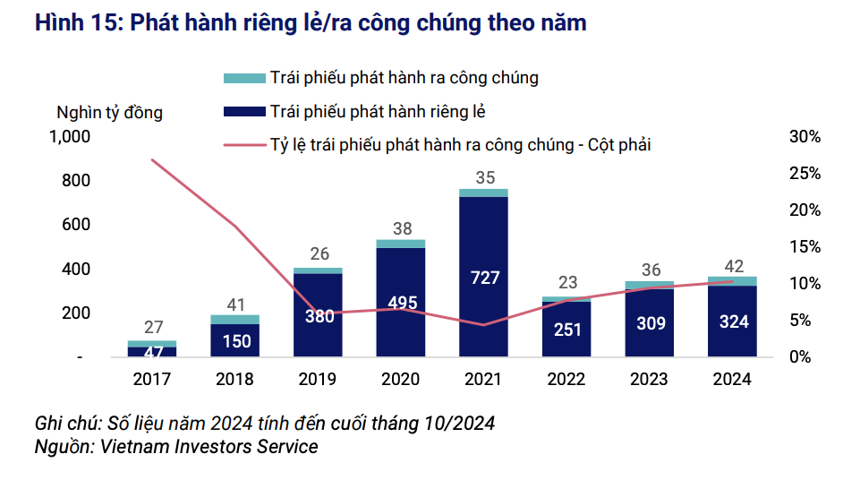 Tỷ lệ trái phiếu phát hành ra công chúng đang cải thiện Tỷ lệ trái phiếu phát hành ra công chúng đang cải thiện
