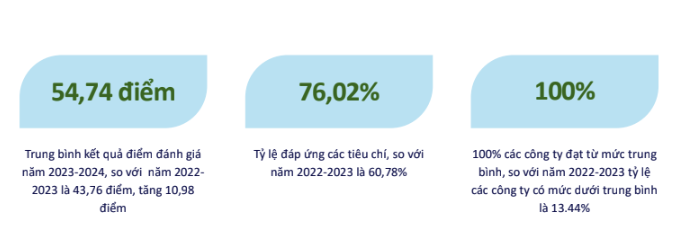Kết quả đánh giá chất lượng công bố thông tin và minh bạch trên HNX 2023 - 2034