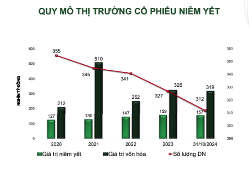 Số lượng doanh nghiệp niêm yết tại HNX có xu hướng giảm từ năm 2020 đến nay Số lượng doanh nghiệp niêm yết tại HNX có xu hướng giảm từ năm 2020 đến nay