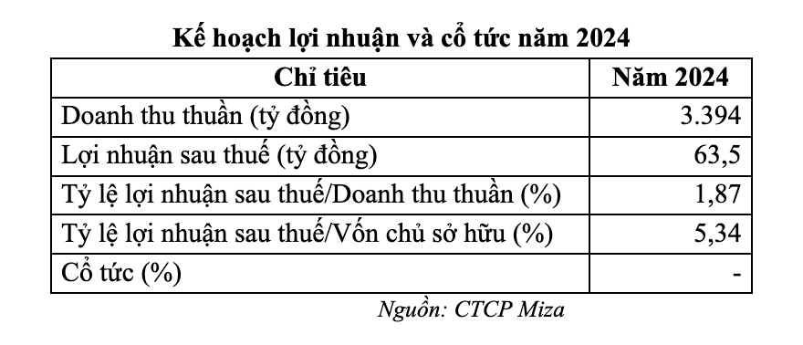 Kế hoạch lợi nhuận và cổ tức năm 2024 Kế hoạch lợi nhuận và cổ tức năm 2024