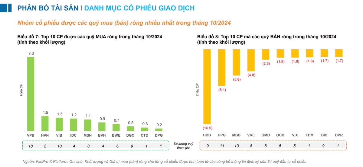 Cổ phiếu được các quỹ mua - bán ròng nhiều nhất trong tháng 10 Cổ phiếu được các quỹ mua - bán ròng nhiều nhất trong tháng 10